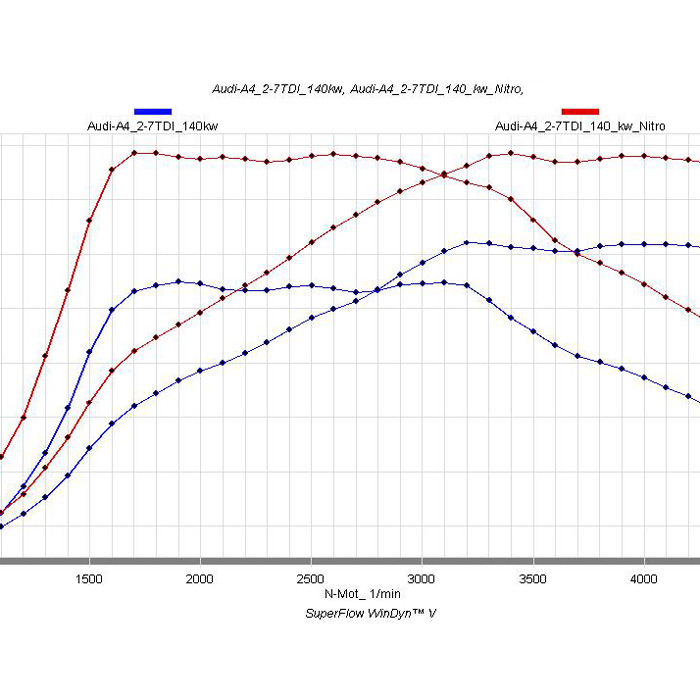 Audi A4 (B8) 2.7 TDI in the endurance test with CPA Chiptuning